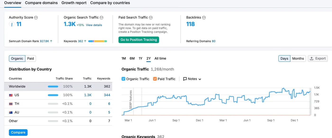 SEO El Paso results: Semrush overview of organic traffic growth for El Paso Head and Neck Surgery